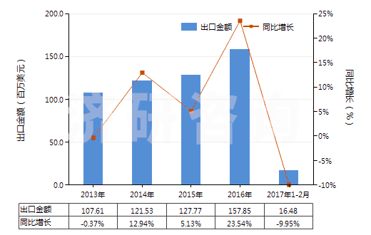 2013-2017年2月中國(guó)成套的顏料(藝術(shù)家,學(xué)生和廣告美工用的)(HS32131000)出口總額及增速統(tǒng)計(jì)